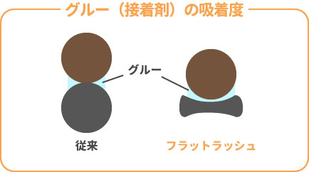 グルー（接着剤）の吸着度